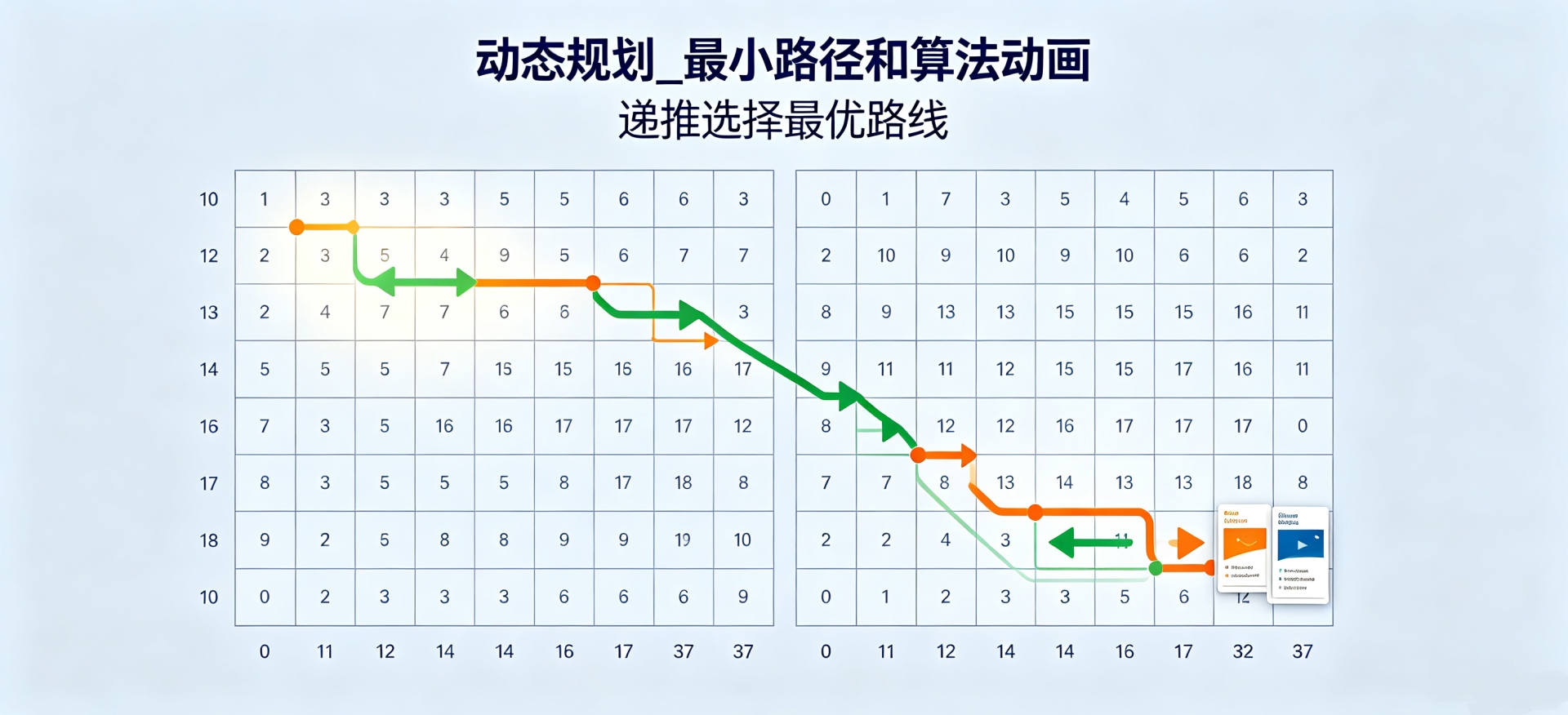 动态规划_最小路径和算法动画
